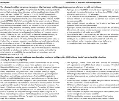 Community-Based Interventions as Opportunities to Increase HIV Self-Testing and Linkage to Care Among Men Who Have Sex With Men – Lessons From Ghana, West Africa